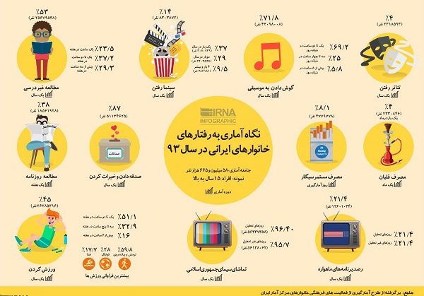 نگاه آماری به رفتارهای خانوارهای ایرانی