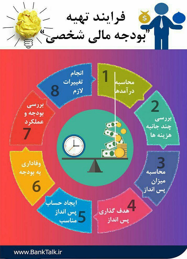 فرآیند تهیه بودجه مالی برای افراد مراحل بودجه بندی کدامند؟