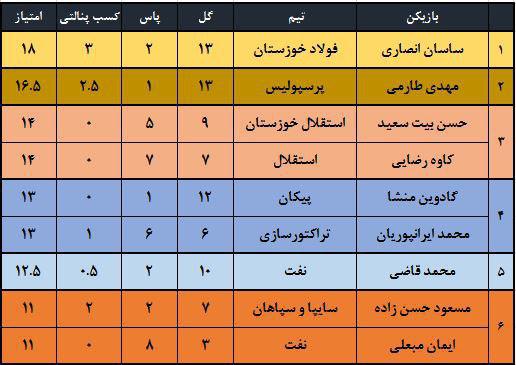 مربع سرخ - آبی در صدر جدول با ارزش ترین‌ها