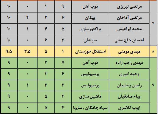 مربع سرخ - آبی در صدر جدول با ارزش ترین‌ها
