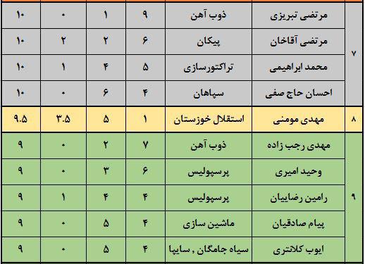 مربع سرخ - آبی در صدر جدول با ارزش ترین‌ها