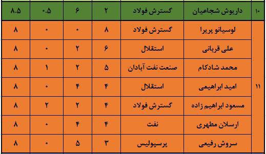 مربع سرخ - آبی در صدر جدول با ارزش ترین‌ها