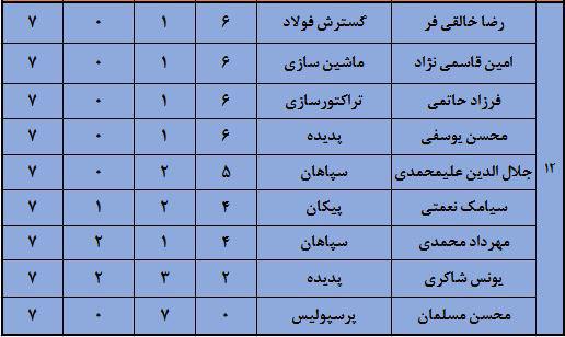 مربع سرخ - آبی در صدر جدول با ارزش ترین‌ها