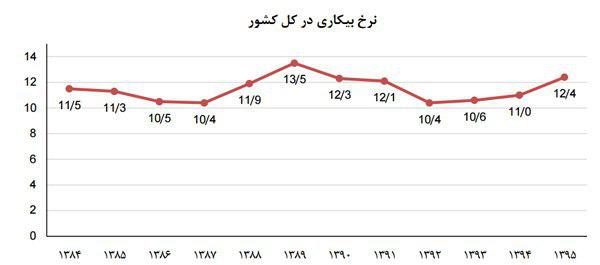 نرخ بیکاری طی 10 سال گذشته به روایت آمار