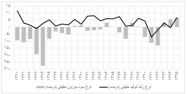 از سال 93 تا 95 نرخ سود سپرده بالاتر از نرخ تورم