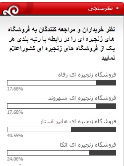 کدام فروشگاه زنجیره‌ای رتبه اول را در بین مشتریان دارد