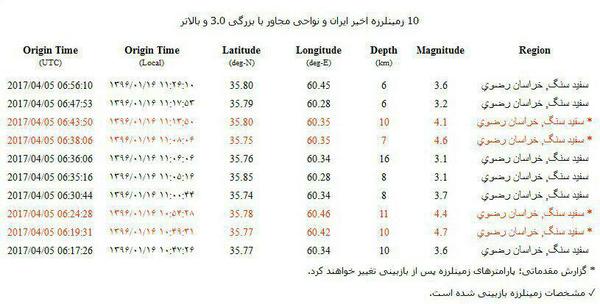 خطوط ارتباطی در مشهد برقرار شد/تیم امداد به سفید سنگ، مشهد، سرخس، تربت جام و فریمان اعزام شد