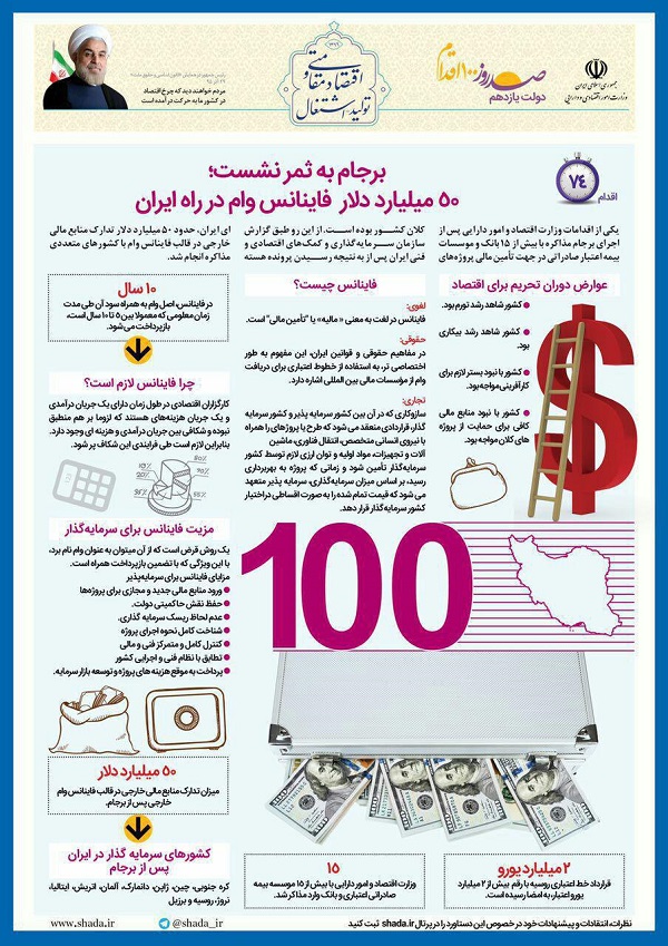 50میلیارد دلار فاینانس وام در راه ایران