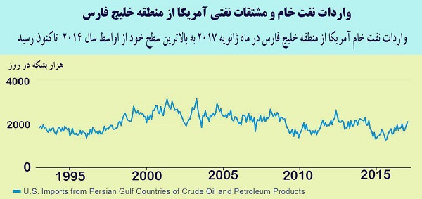 واردات نفت‌خام و مشتقات نفتی آمریکا از منطقه خلیج‌فارس