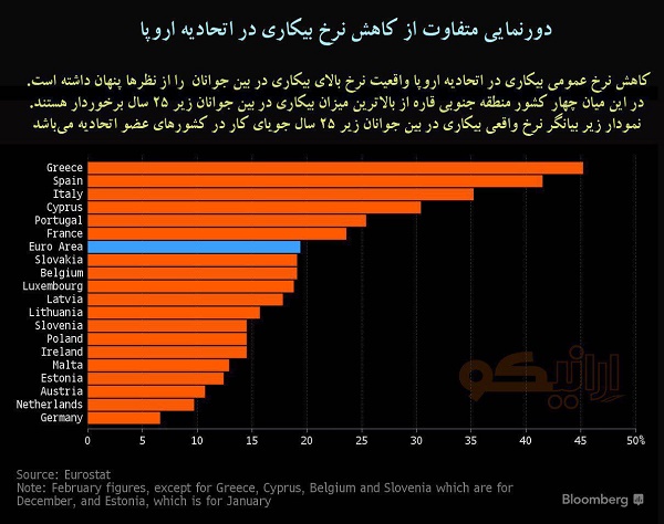 دورنمایی متفاوت از کاهش نرخ بیکاری در اتحادیه اروپا