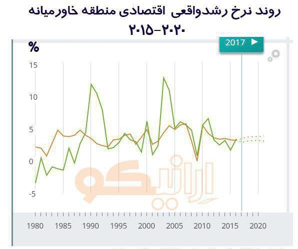 روند نرخ رشد واقعی اقتصادی منطقه خاورمیانه 2015-2020