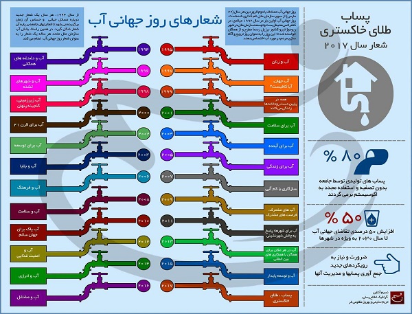 اینفوگرافیک شعارهای روز جهانی آب