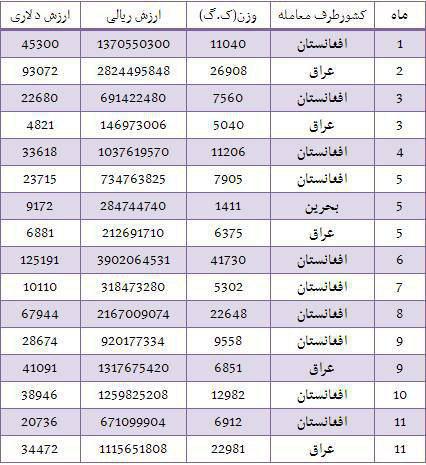 مشتریان فرآورده های گوشتی ایران کدام کشورها هستند؟