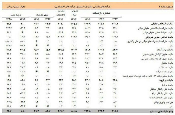 جزئیات درآمدهای مالیاتی دولت در 11 ماهه اول سال 95