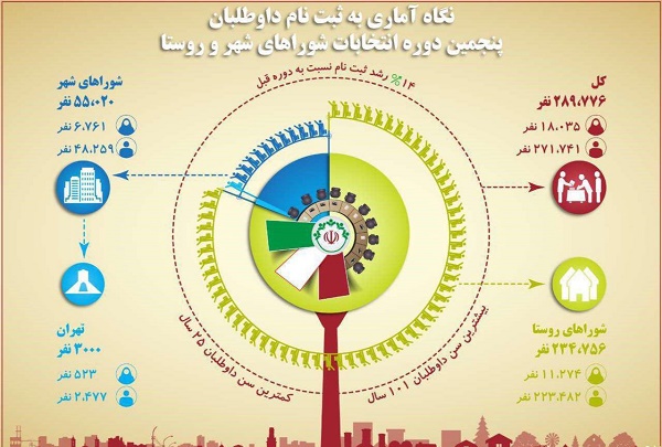 نگاه آماری به ثبت نام داوطلبان پنجمین دوره انتخابات شوراهای شهر و روستا