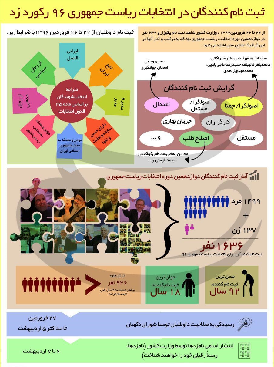 اینفوگرافیک آمار ثبت‌نام داوطلبان دوازدهمین دوره انتخابات ریاست جمهوری