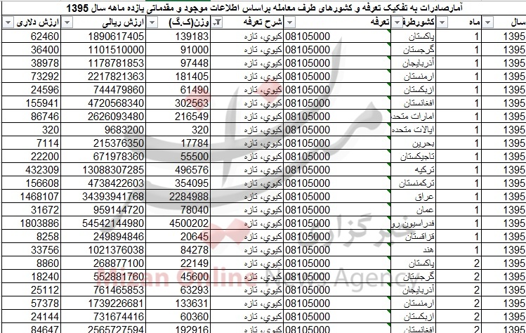 درآمد 40 میلیون دلاری با صادرات کیوی/ روسیه بزرگترین مشتری + جدول