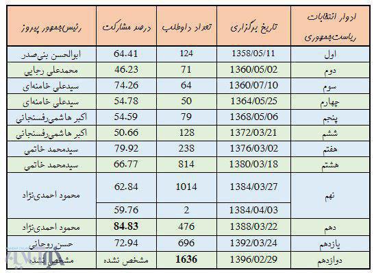 اعداد و ارقام مهم یازده دوره انتخابات ریاستجمهوری را ببینید اعداد و ارقام مهم یازده دوره انتخابات ریاستجمهوری را ببینید