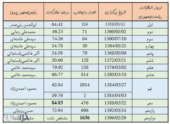 اعداد و ارقام مهم یازده دوره انتخابات ریاست‌جمهوری را ببینید