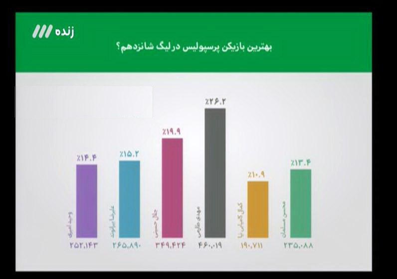 از قول برانکو برای پیروزی مقابل الهلال تا وحشت بازیکنان پرسپولیس از سیدجلال/ طارمی بهترین بازیکن سال پرسپولیس شد + تصاویر