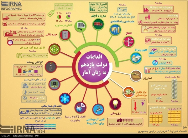 نبرد اینفوگرافیکی انتخابات ریاست جمهوری ۹۶