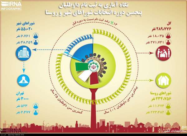 نبرد اینفوگرافیکی انتخابات ریاست جمهوری ۹۶