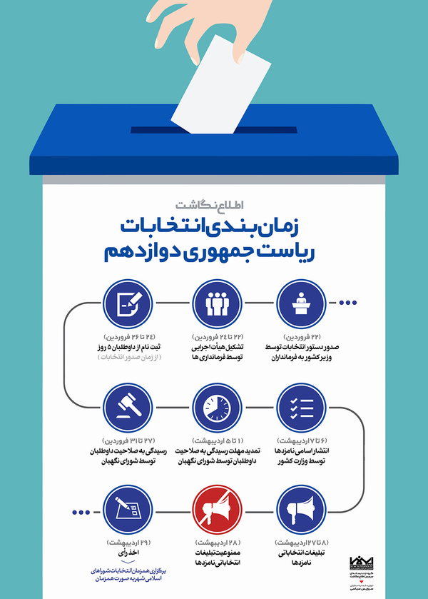 نبرد اینفوگرافیکی انتخابات ریاست جمهوری ۹۶