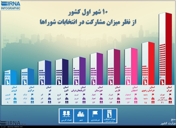 نبرد اینفوگرافیکی انتخابات ریاست جمهوری ۹۶