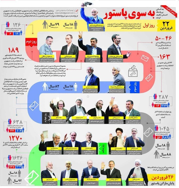 نبرد اینفوگرافیکی انتخابات ریاست جمهوری ۹۶