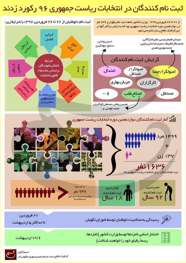 نبرد اینفوگرافیکی انتخابات ریاست جمهوری ۹۶