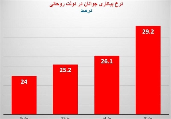 نمودار وضعیت قرمز