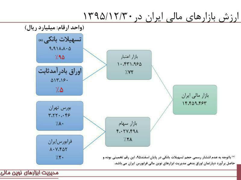 ارزش بازارهای مالی ایران در پایان سال 95