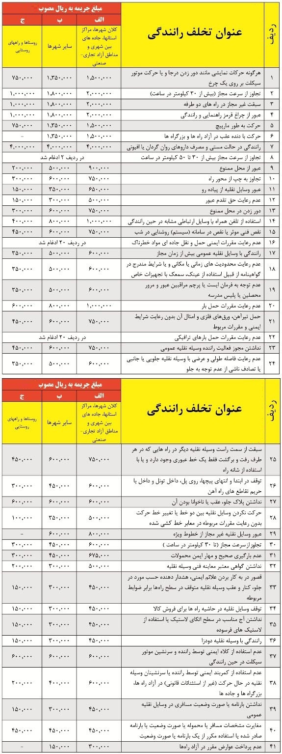 اعلام نرخ جریمه های رانندگی در سال جدید