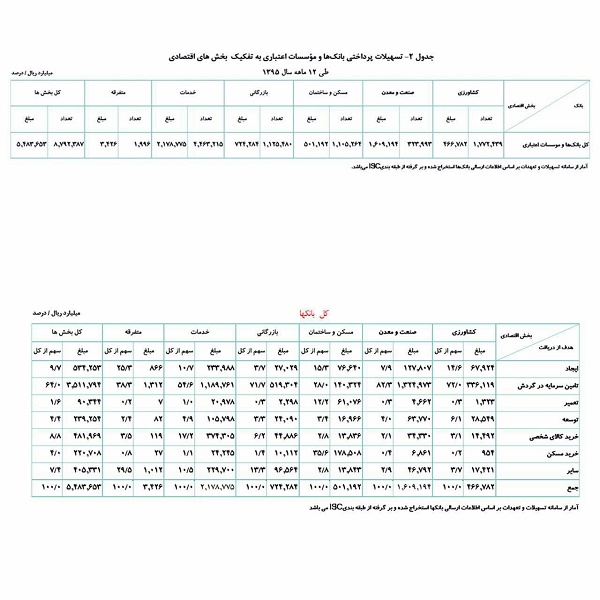 تسهیلات پرداختی بانک‌ها در سال گذشته 31 درصد افزایش یافت