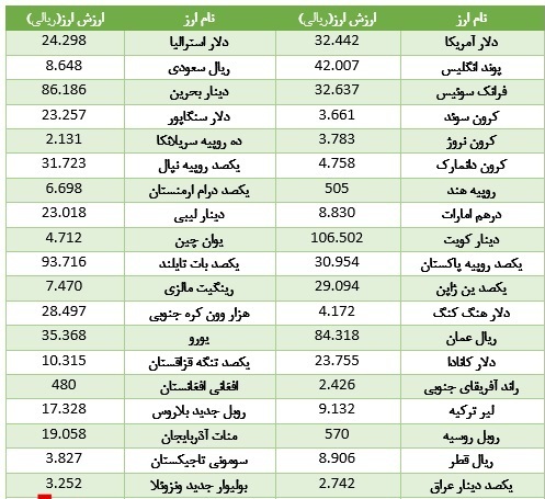 خواب یک روزه در بازار ارز بین بانکی+ جدول