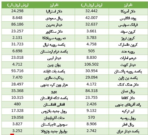 خواب یک روزه در بازار ارز بین بانکی+ جدول