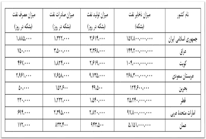 اهمیت ژئوپلتیک خلیج فارس در عرصه بین‌الملل