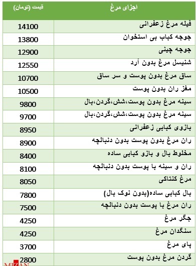 نرخ مصوب اجزای مرغ در بازار + جدول قیمت