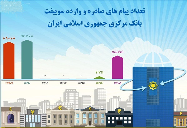 تعداد پیام های صادره و وارده سوئیفت بانک مرکزی ایران