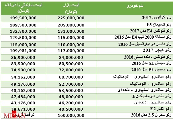 خرید رنو صفر کیلومتر چقدر سرمایه نیاز دارد + جدول قیمت