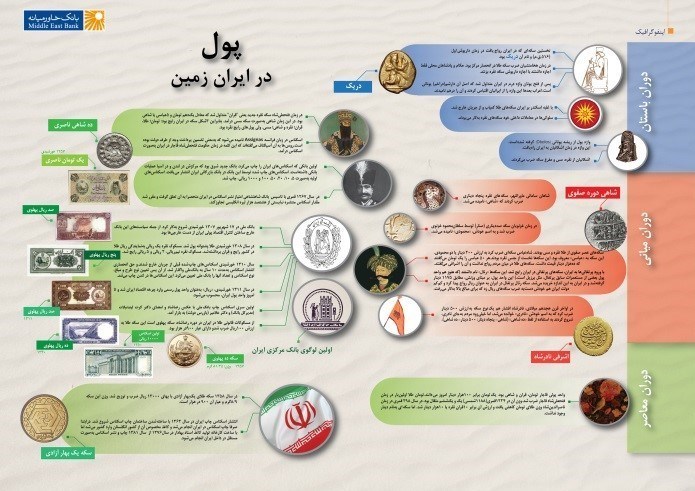 کدام بانکهای ایران قدم در عرصه اینفوگرافیک نهاده اند؟