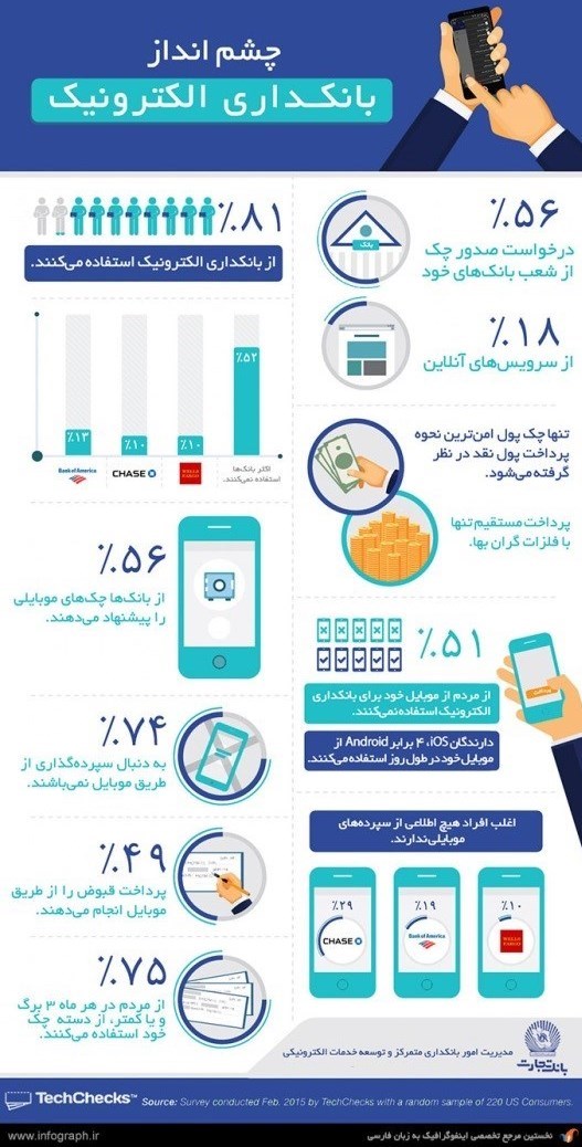 کدام بانکهای ایران قدم در عرصه اینفوگرافیک نهاده اند؟