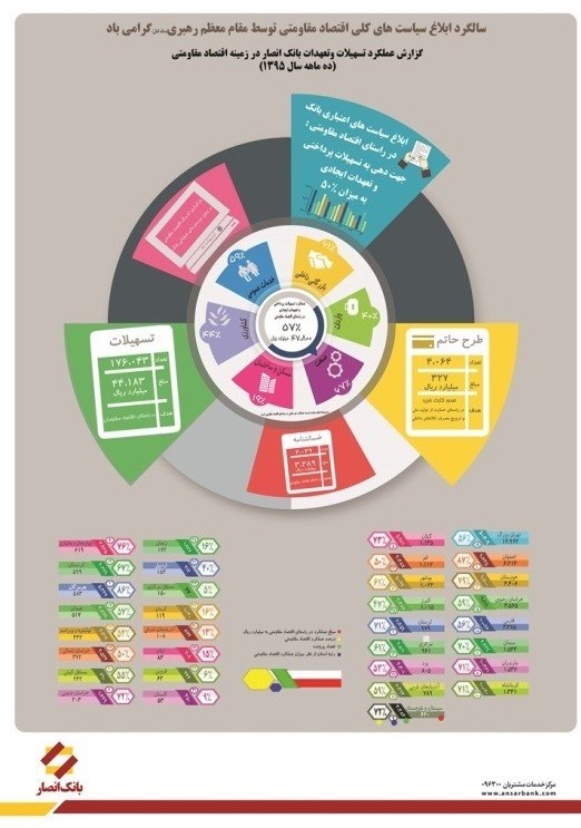 کدام بانکهای ایران قدم در عرصه اینفوگرافیک نهاده اند؟