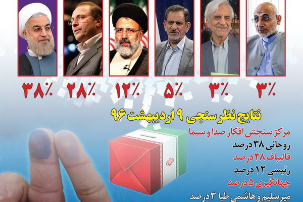 روحانی با ریزش و قالیباف و رئیسی با رشد آرا مواجه بوده اند