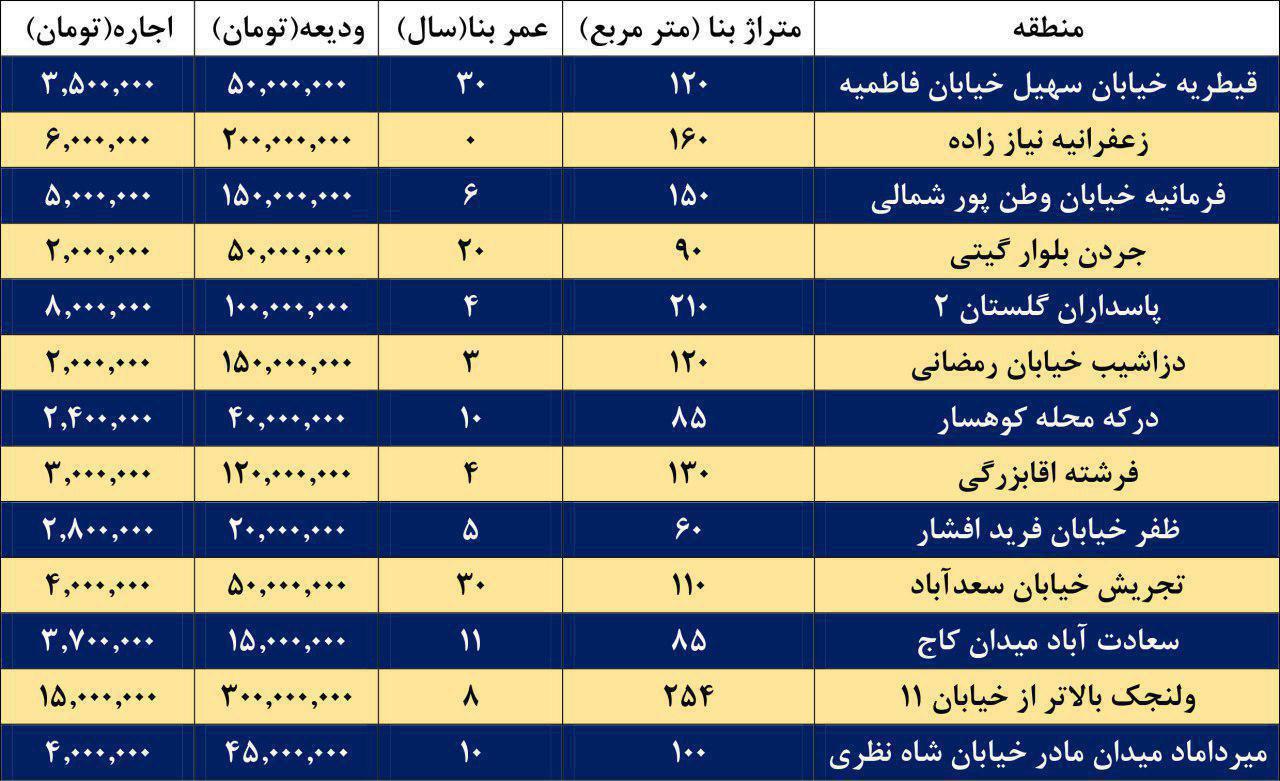 نرخ اجاره در مناطق مرفه‌نشین پایتخت