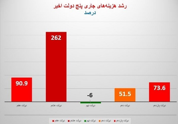 نمودار وضعیت قرمز