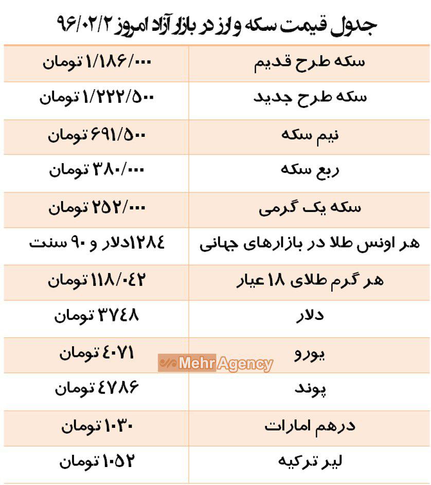 سکه طرح جدید ۵۵۰۰ تومان گران شد/ نرخ دلار به ۳۷۴۸ تومان رسید