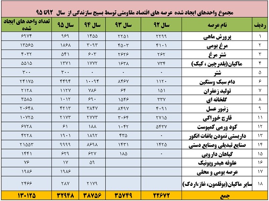 راه اندازي 130 هزار واحد توليدي و ايجاد بيش از 230 هزار شغل در كشور + جدول