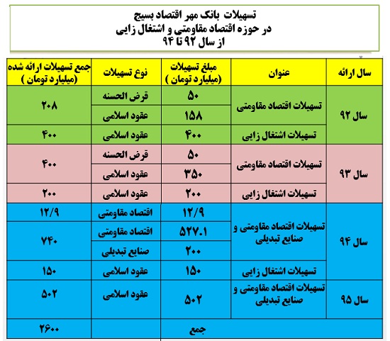 راه اندازي 130 هزار واحد توليدي و ايجاد بيش از 230 هزار شغل در كشور + جدول