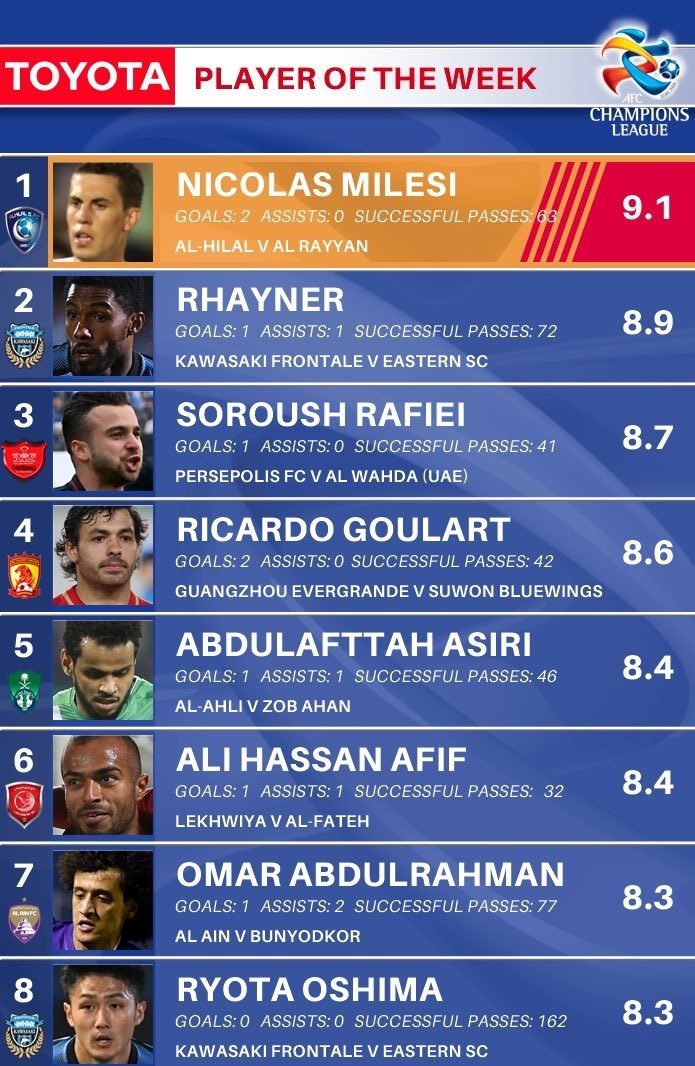 سروش رفیعی در رده سوم بازیکنان برتر هفته پایانی لیگ قهرمانان آسیا